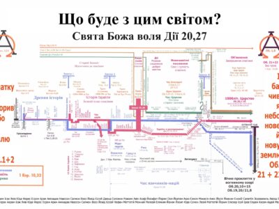 ЕСХАТОЛОГІЯ-1