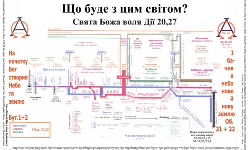 ЕСХАТОЛОГІЯ-1
